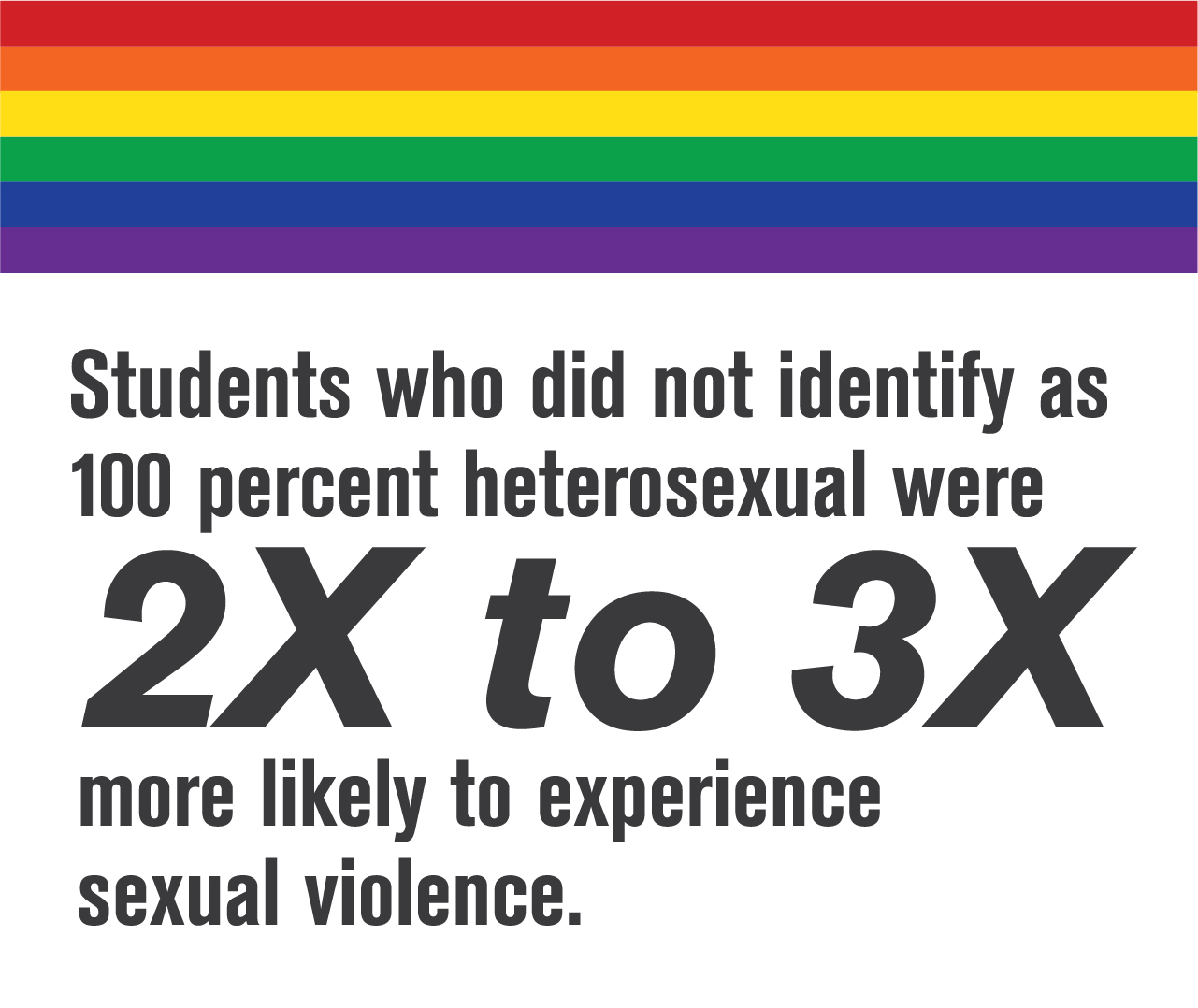 Students who did not identify as 100 percent heterosexual were 2X to 3X more likely to experience sexual violence.